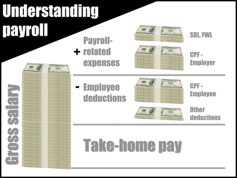 Payroll and related expenses
