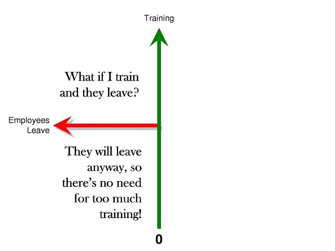 Why employers don't train