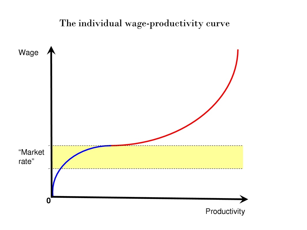 Productivity vs wage
