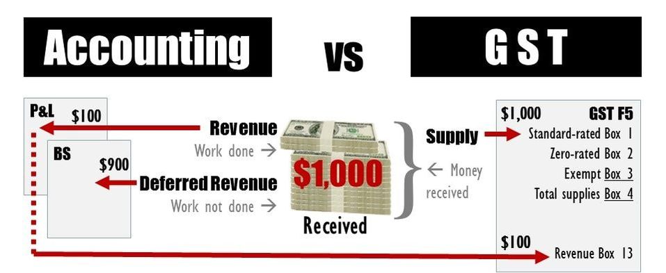 Accounting revenue vs GST supplies
